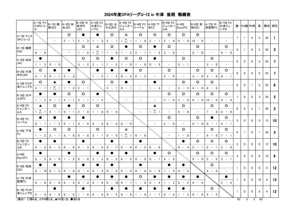 OFAリーグ　U-12　24.09.12　後期戦績表のサムネイル